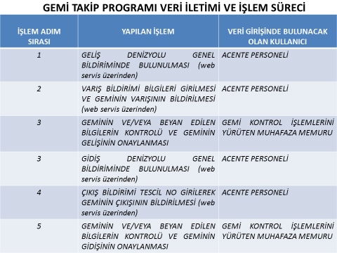 gemi takip programı gümrük